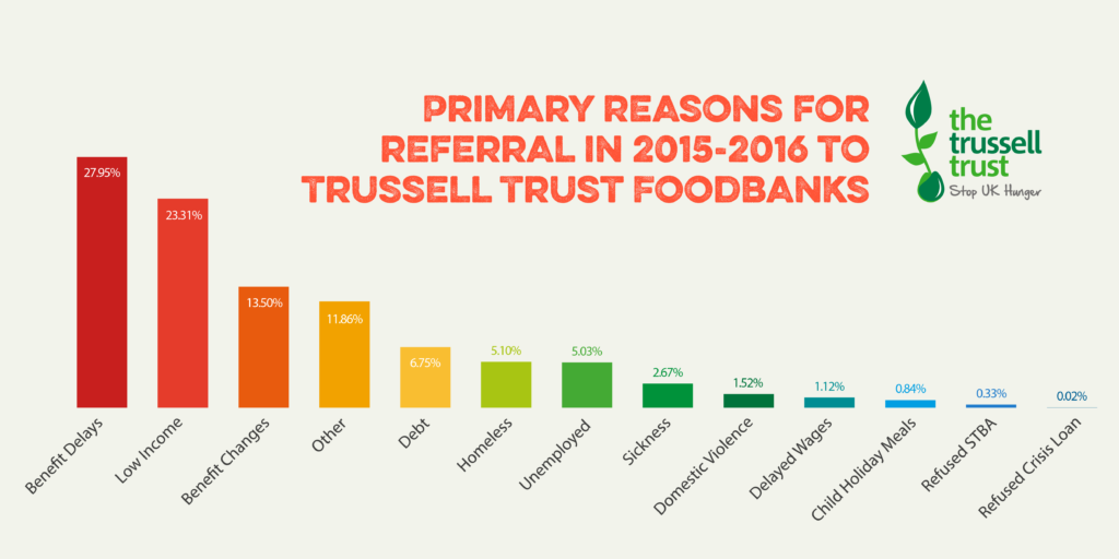 Foodbank Use Remains At Record High The Trussell Trust